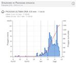 I dati raccolti dalla colonnina ARPA di Paesana-Erasca